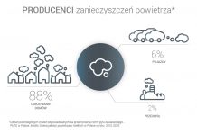 Poziom przekroczenia pyłu zawieszonego o 60 μg/m3 utrzyma się do środy